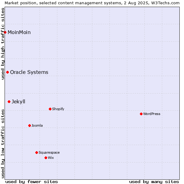 Market position of Jekyll vs. Oracle Systems vs. MoinMoin