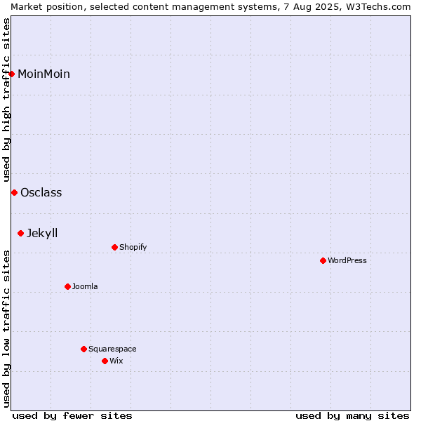 Market position of Jekyll vs. Osclass vs. MoinMoin