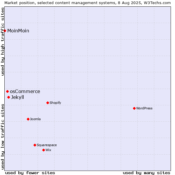 Market position of Jekyll vs. osCommerce vs. MoinMoin