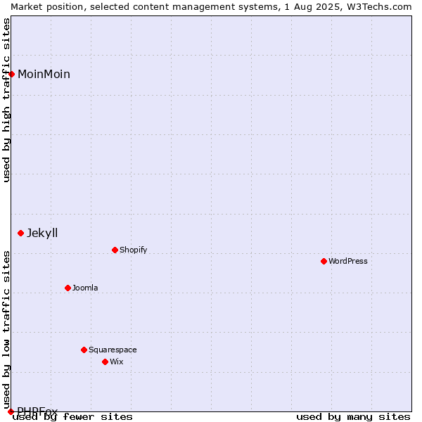 Market position of Jekyll vs. MoinMoin vs. PHPFox