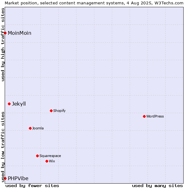 Market position of Jekyll vs. MoinMoin vs. PHPVibe