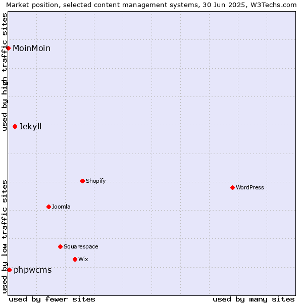 Market position of Jekyll vs. phpwcms vs. MoinMoin