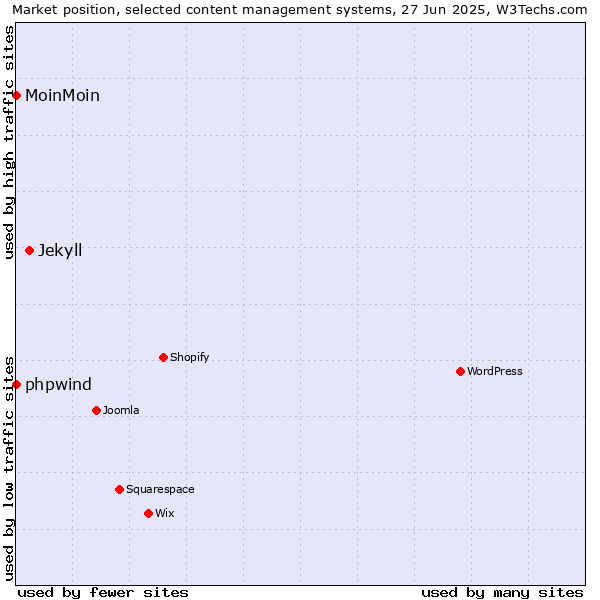 Market position of Jekyll vs. phpwind vs. MoinMoin