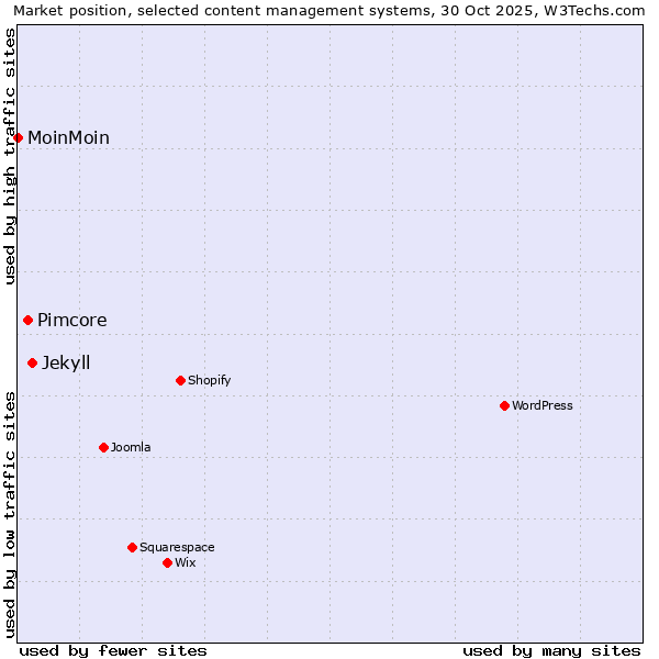Market position of Jekyll vs. Pimcore vs. MoinMoin
