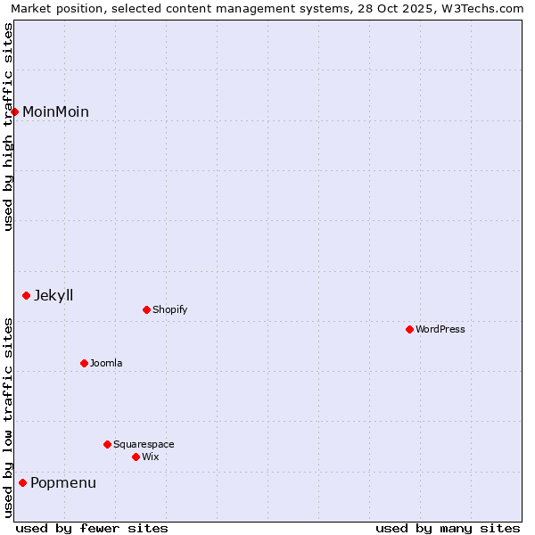 Market position of Jekyll vs. Popmenu vs. MoinMoin
