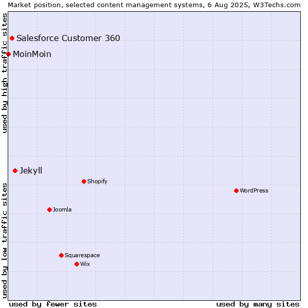 Market position of Jekyll vs. Salesforce Customer 360 vs. MoinMoin