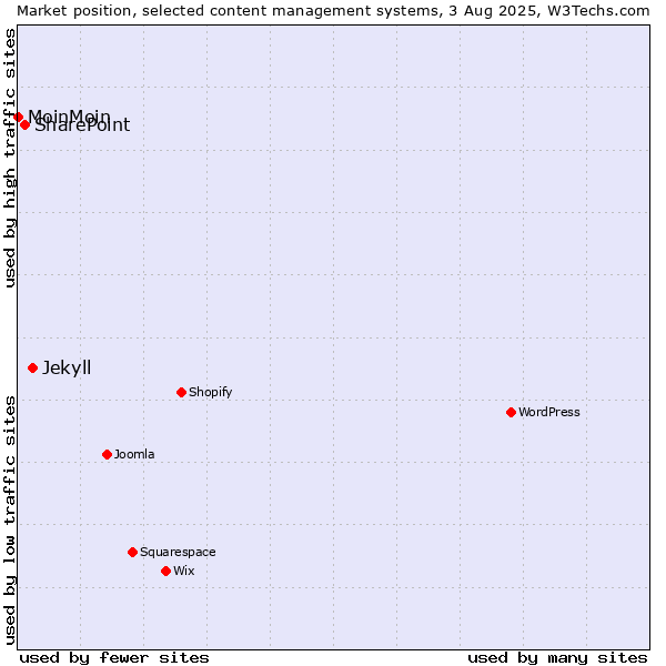 Market position of Jekyll vs. SharePoint vs. MoinMoin