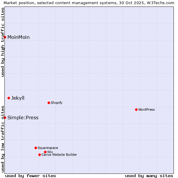 Market position of Jekyll vs. MoinMoin vs. Simple:Press