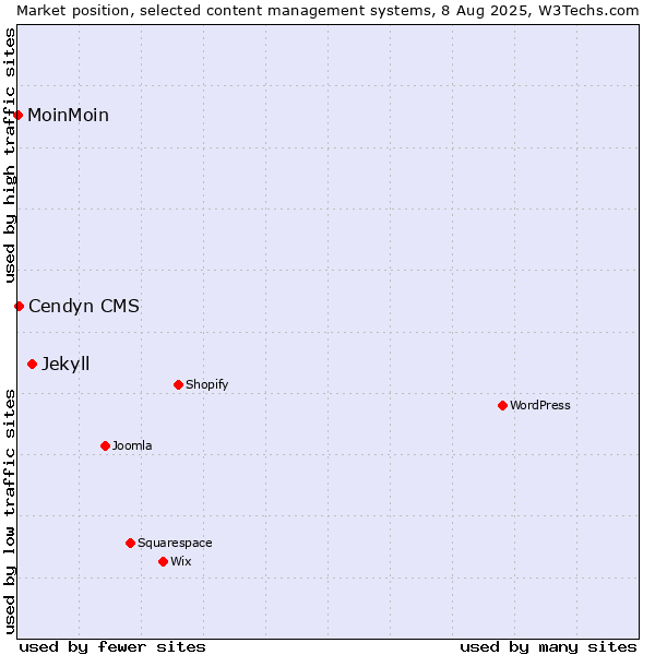 Market position of Jekyll vs. Cendyn CMS vs. MoinMoin