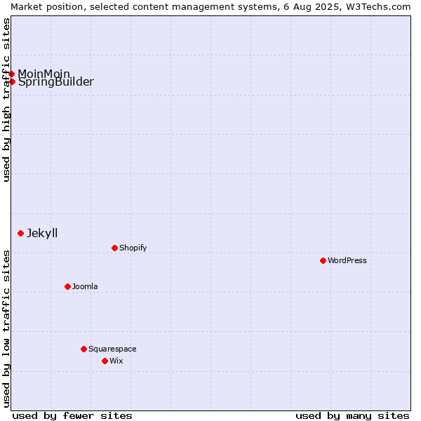 Market position of Jekyll vs. SpringBuilder vs. MoinMoin