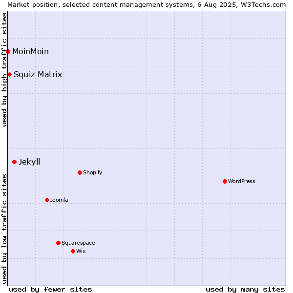 Market position of Jekyll vs. Squiz Matrix vs. MoinMoin