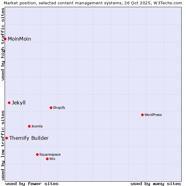 Market position of Jekyll vs. Themify Builder vs. MoinMoin