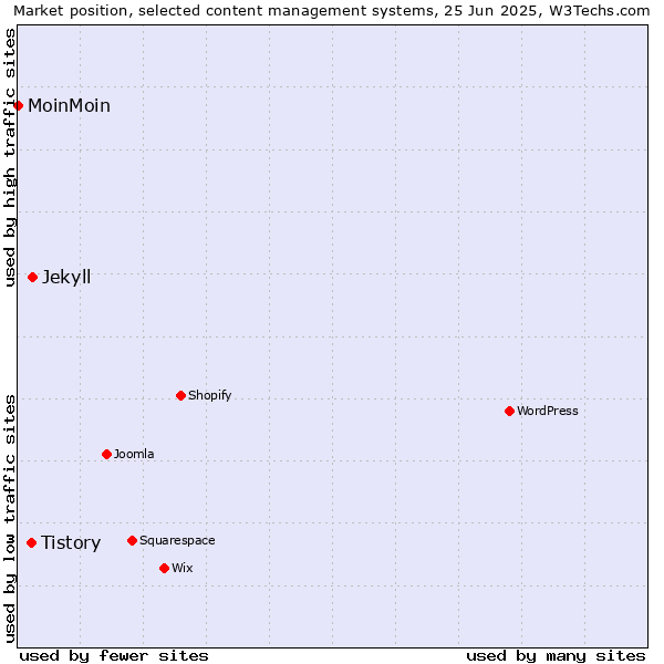 Market position of Jekyll vs. Tistory vs. MoinMoin