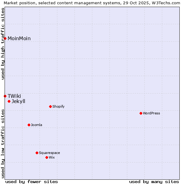 Market position of Jekyll vs. MoinMoin vs. TWiki