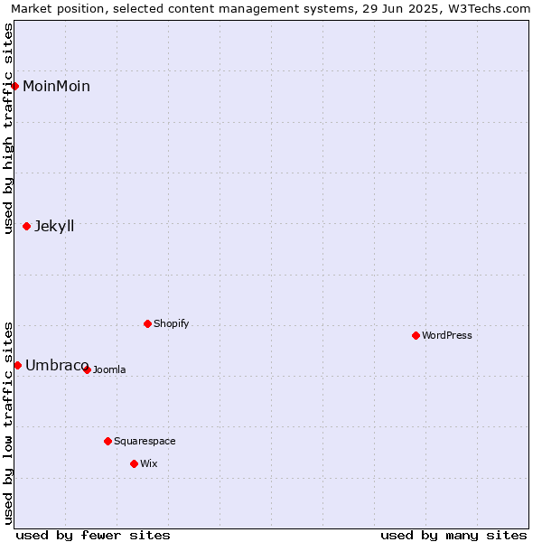 Market position of Jekyll vs. Umbraco vs. MoinMoin