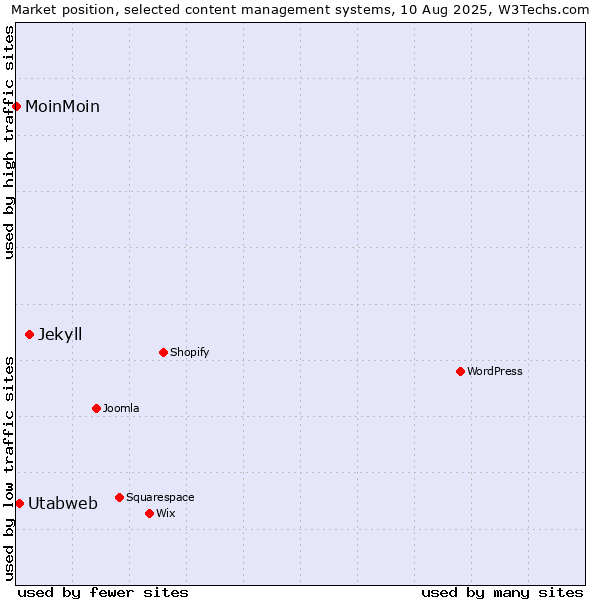 Market position of Jekyll vs. Utabweb vs. MoinMoin