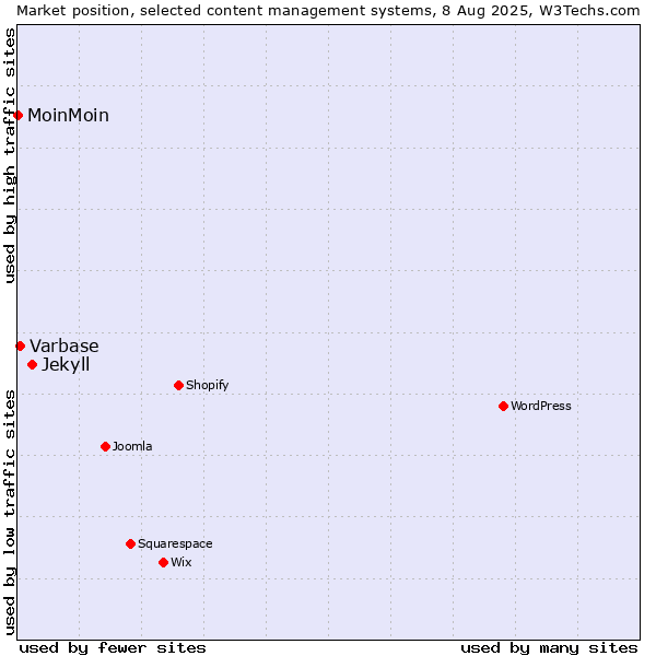 Market position of Jekyll vs. Varbase vs. MoinMoin