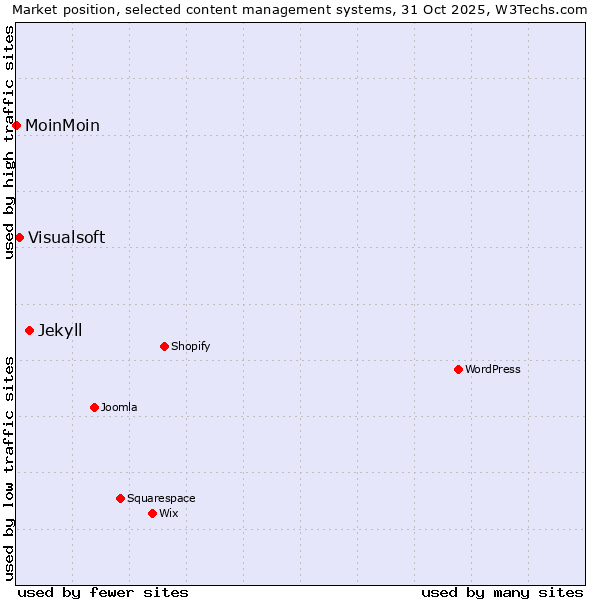 Market position of Jekyll vs. Visualsoft vs. MoinMoin