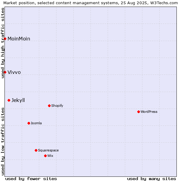 Market position of Jekyll vs. MoinMoin vs. Vivvo