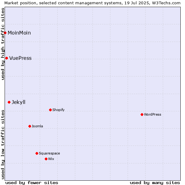 Market position of Jekyll vs. VuePress vs. MoinMoin