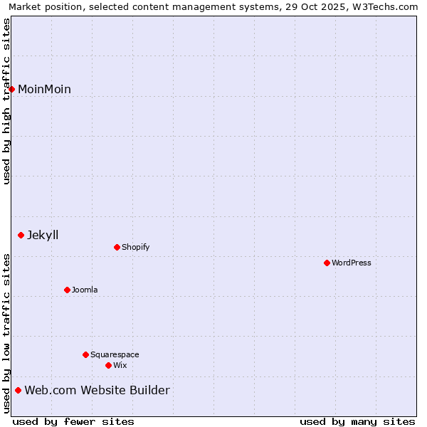 Market position of Jekyll vs. Web.com Website Builder vs. MoinMoin