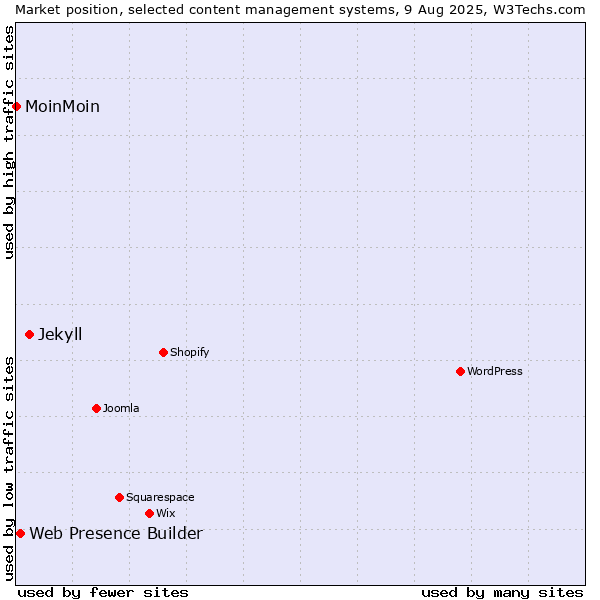 Market position of Jekyll vs. Web Presence Builder vs. MoinMoin