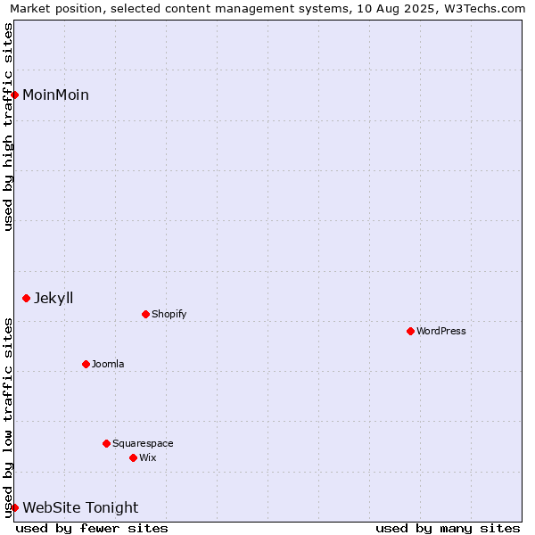 Market position of Jekyll vs. MoinMoin vs. WebSite Tonight