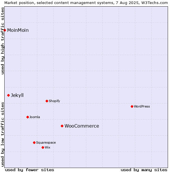 Market position of WooCommerce vs. Jekyll vs. MoinMoin
