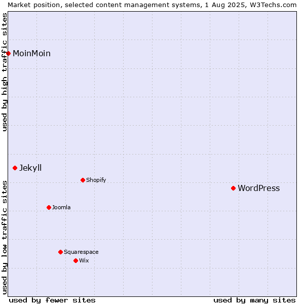 Market position of WordPress vs. Jekyll vs. MoinMoin