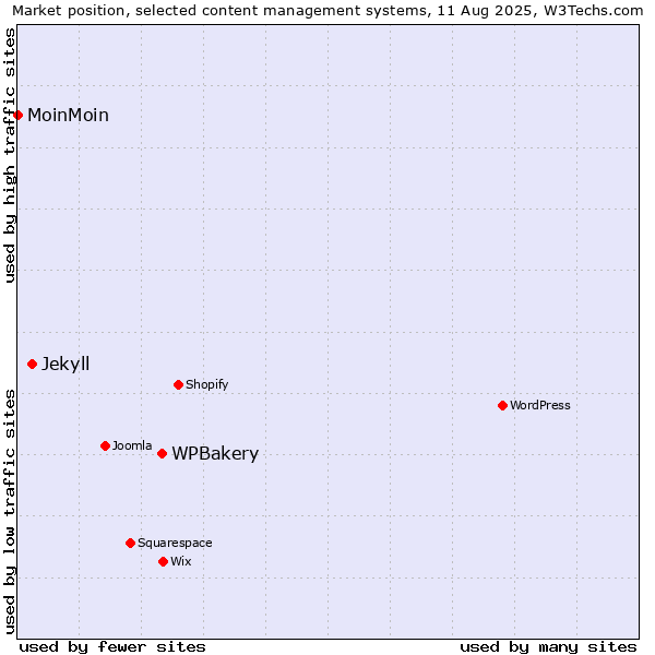 Market position of WPBakery vs. Jekyll vs. MoinMoin