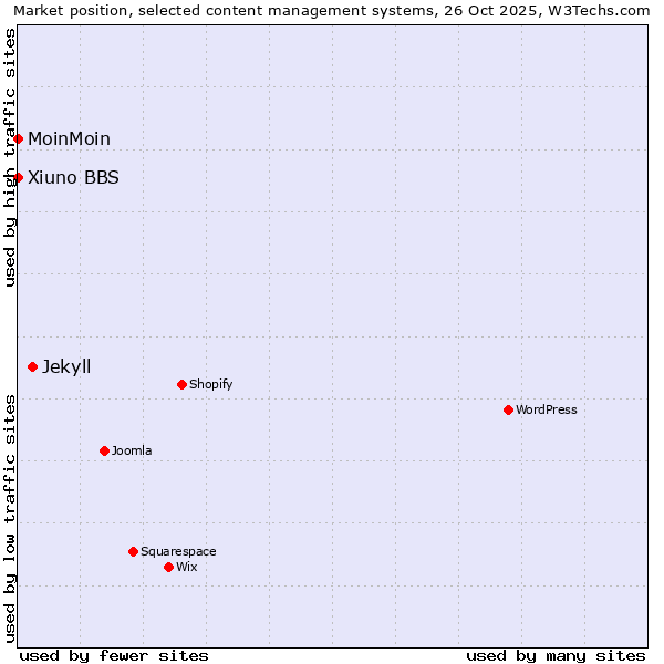 Market position of Jekyll vs. MoinMoin vs. Xiuno BBS