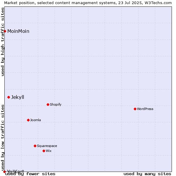 Market position of Jekyll vs. MoinMoin vs. Yo!Kart