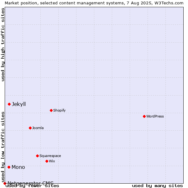 Market position of Jekyll vs. Mono vs. Netgenerator CMS