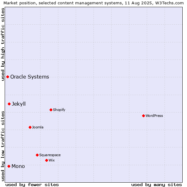 Market position of Jekyll vs. Mono vs. Oracle Systems