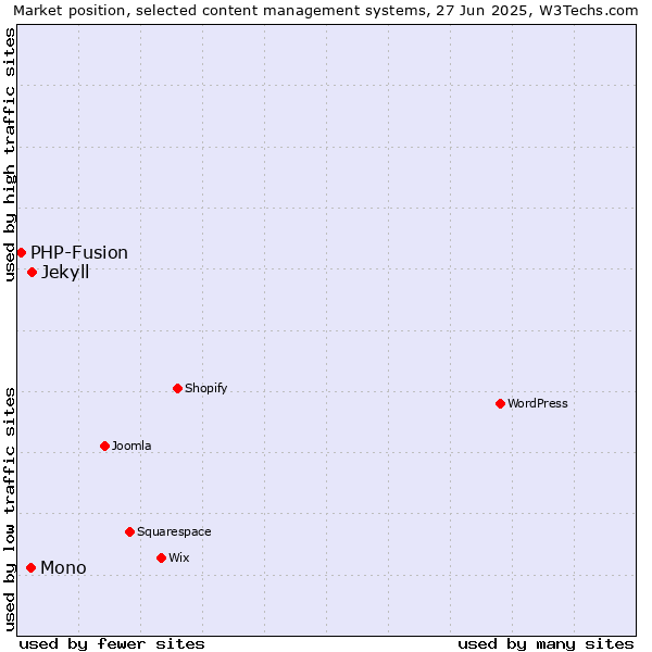 Market position of Jekyll vs. Mono vs. PHP-Fusion