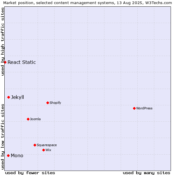 Market position of Jekyll vs. Mono vs. React Static