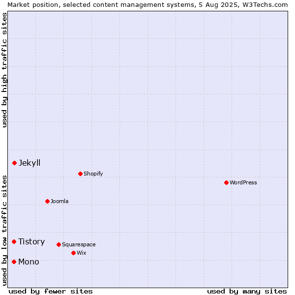 Market position of Jekyll vs. Mono vs. Tistory