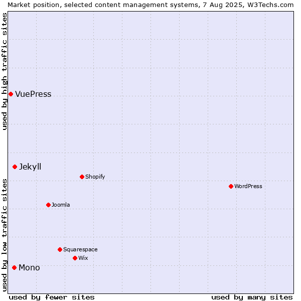 Market position of Jekyll vs. Mono vs. VuePress