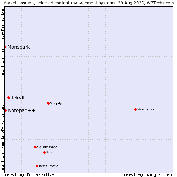 Market position of Jekyll vs. Notepad++ vs. Monspark