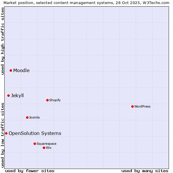 Market position of Moodle vs. Jekyll vs. OpenSolution Systems