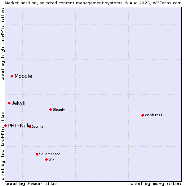 Market position of Moodle vs. Jekyll vs. PHP-Nuke