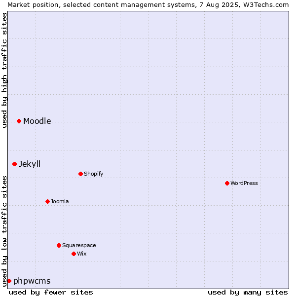 Market position of Moodle vs. Jekyll vs. phpwcms