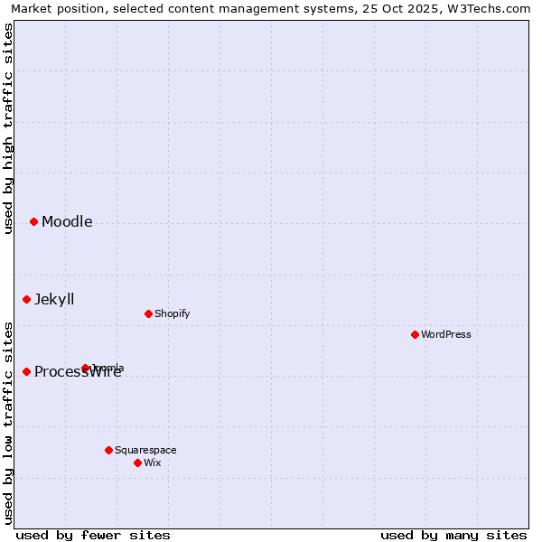 Market position of Moodle vs. ProcessWire vs. Jekyll