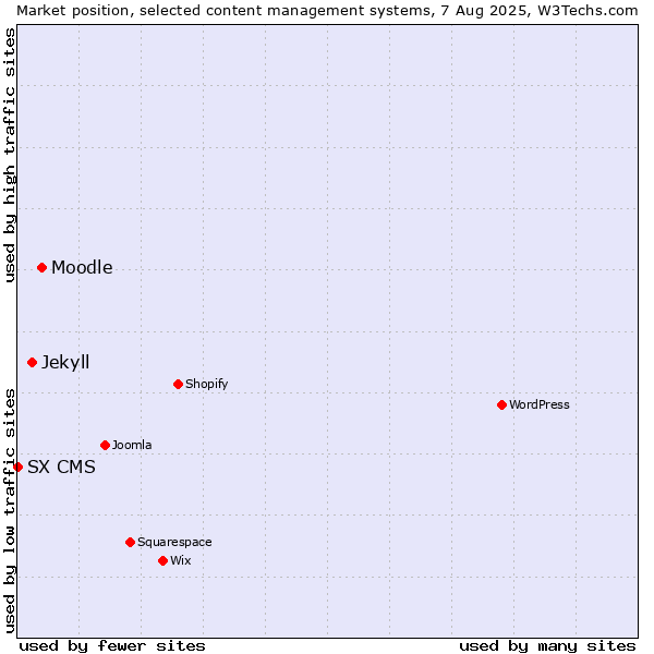Market position of Moodle vs. Jekyll vs. SX CMS