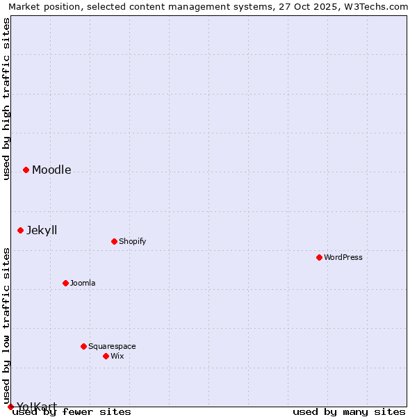 Market position of Moodle vs. Jekyll vs. Yo!Kart