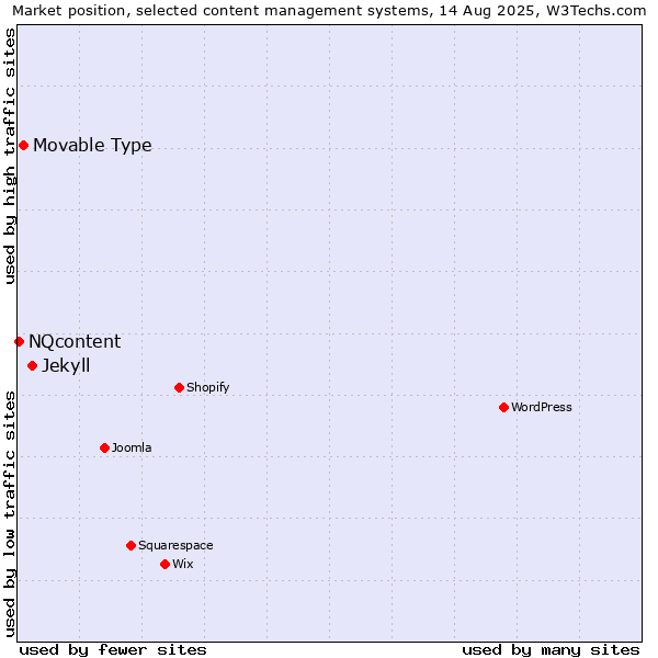 Market position of Jekyll vs. Movable Type vs. NQcontent