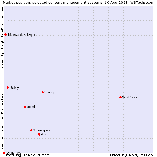 Market position of Jekyll vs. Movable Type vs. PHPFox