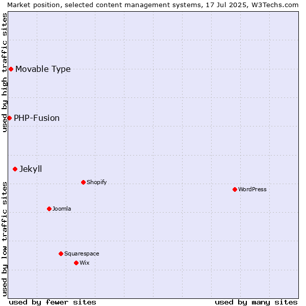 Market position of Jekyll vs. Movable Type vs. PHP-Fusion