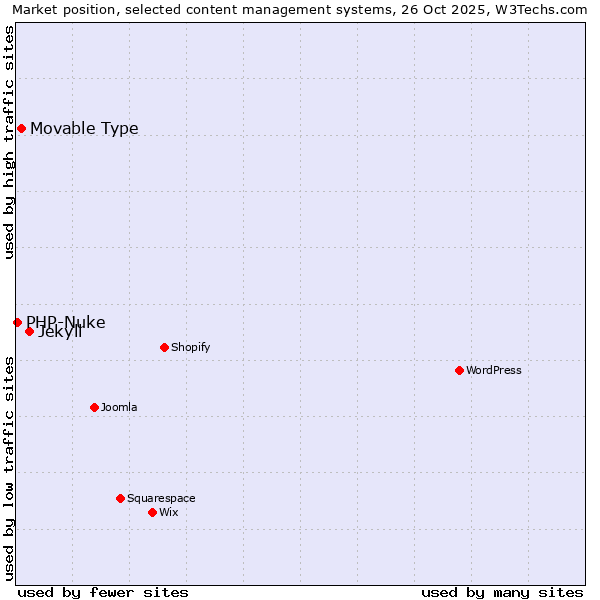 Market position of Jekyll vs. Movable Type vs. PHP-Nuke