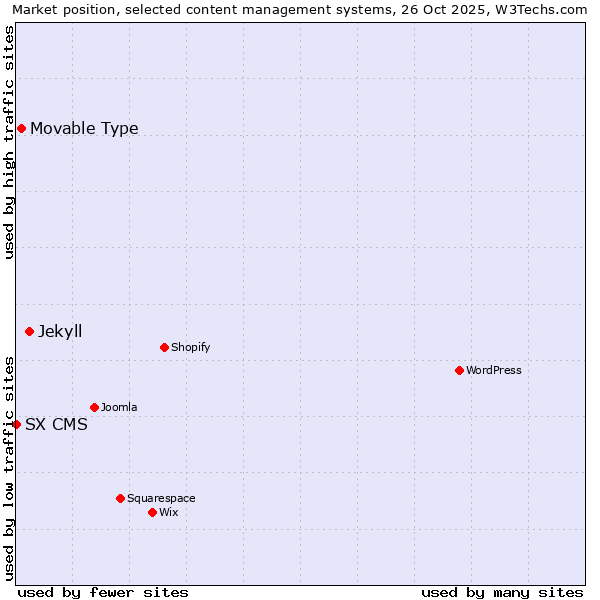 Market position of Jekyll vs. Movable Type vs. SX CMS